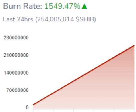 Shiba Inu Burn Rate Rises Up To 1600 As Single Wallet Burns 247