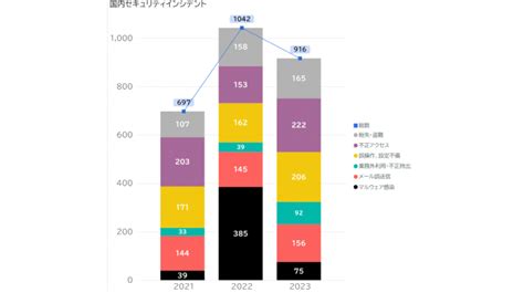 【セキュリティレポート】過去3年間の国内セキュリティインシデントを集計 2023年のインシデント総数は916件 マルウェア感染を除くすべての