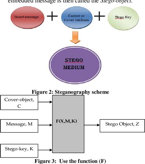 Figure 2 From An Image Steganography Technique With High Hiding