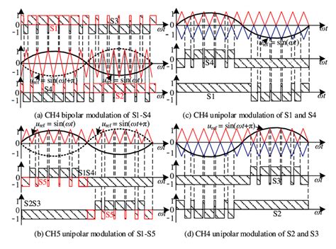 Comparison Of Modulation Strategies A Vh Bipolar Modulation Of