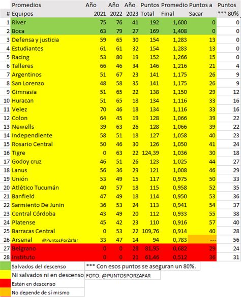 Puntos Por Zafar On Twitter As Finalizar An Los Promedios En La