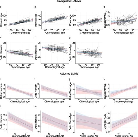 Sixteen Year Longitudinal Evaluation Of Blood Based Dna Methylation