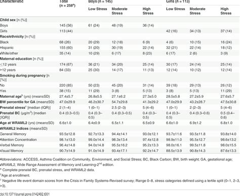 Access Participant Characteristics Stratified By Sex And Prenatal