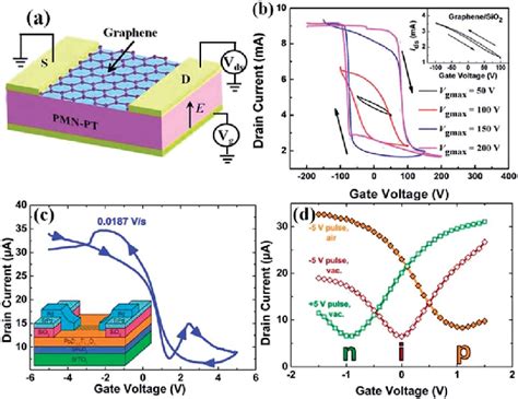 CVD Grown Graphene Integrated With PMN PT And PZT For Memory