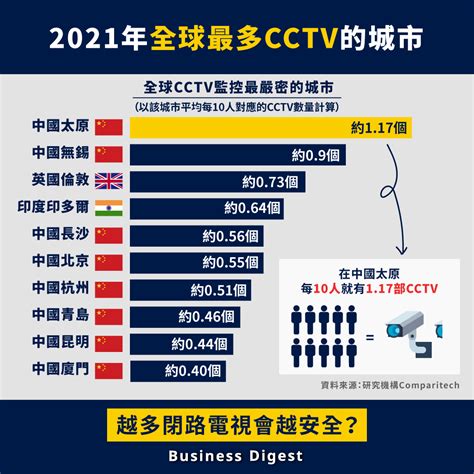 【行業數據】2021年全球最多cctv的城市 Business Digest