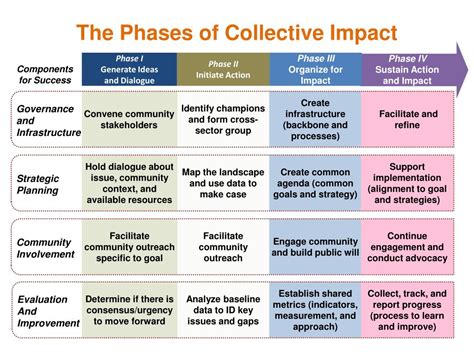 Ppt Implementing The Lead Agency Model For Collective Impact