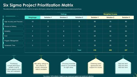 Six Sigma Project Prioritization Matrix Principals Of Six Sigma Ppt Powerpoint Presentation