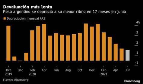 Argentina Desacelera Devaluación De Peso Para Frenar Inflación