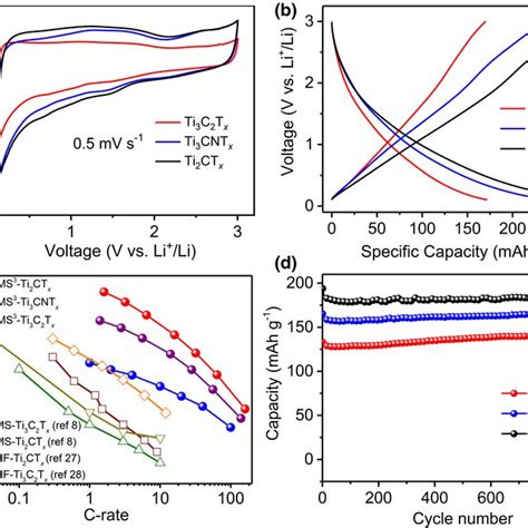 Electrochemical Properties Of The Ti2CTx Ti3CNTx And T3C2Tx MXene