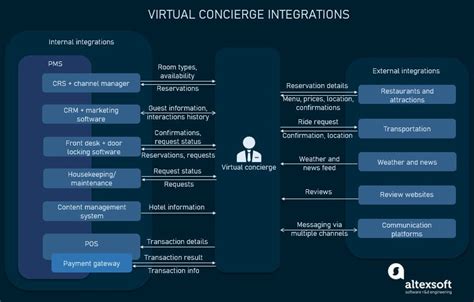 Hotel Concierge Software Modules And Integrations