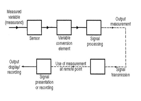 Functional Block Diagram Of A Typical Digital Measuring Inst