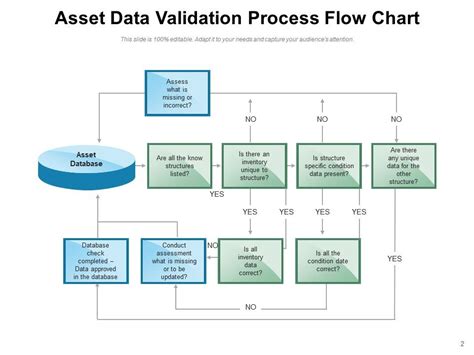 Validation Process Flow Chart