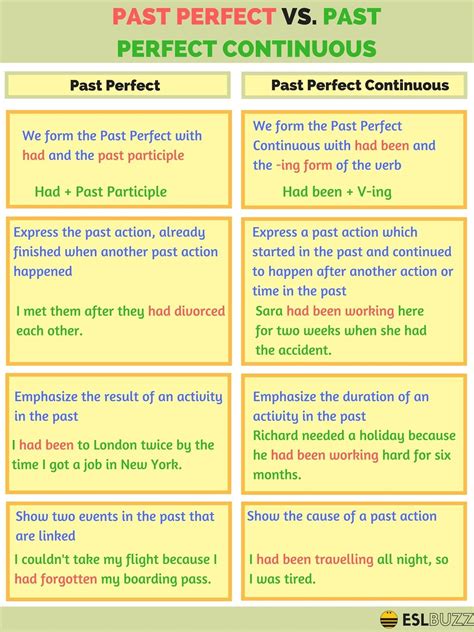 Past Perfect Perfect Continuous - Past Perfect Past Perfect Continuous - FDPLEARN