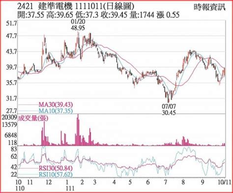 建準 前三季營收同期高 證券 工商時報