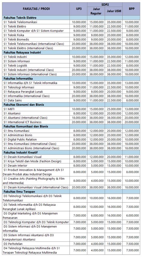 Biaya Kuliah Telkom University