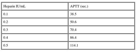 Monitoring Heparin With The Aptt Heparin And Aptt Nurse Life