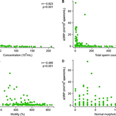 Correlation Of Oxidation Reduction Potential Orp With Sperm Download Scientific Diagram