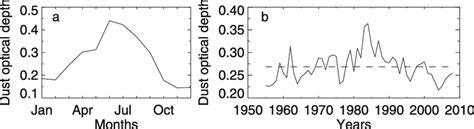 Seasonal Cycle And Annual Mean Time Series Of Daod Over The Tropical