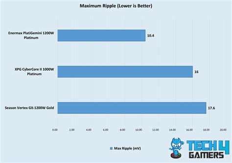 Our Tried And Tested Best Psu For Rtx 4090 Expert Picks Tech4gamers