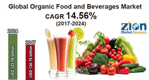 Global Organic Food And Beverages Market Projected To Grow