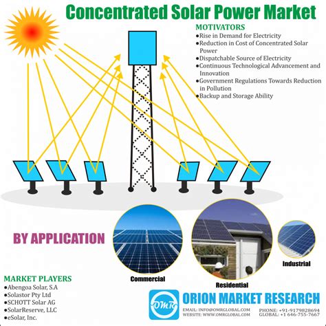 Global Concentrated Solar Power Market Research And Forecast 2018 2023