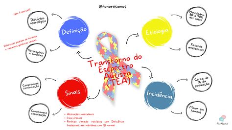 TRANSTORNO DO ESPECTRO AUTISTA TEA MAPA MENTAL