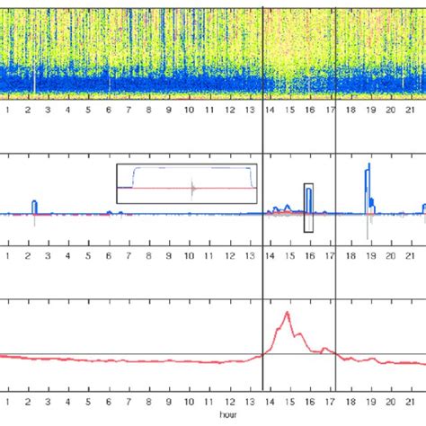 A Is An Example Of A Day Long Spectrogram The Red Blue Green Color Download Scientific