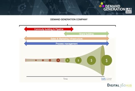 Demand Generation Cosè E Perché è Cruciale Per Le Aziende B2b