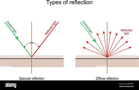 Types Of Reflection Specular And Diffuse Reflection Incident Light