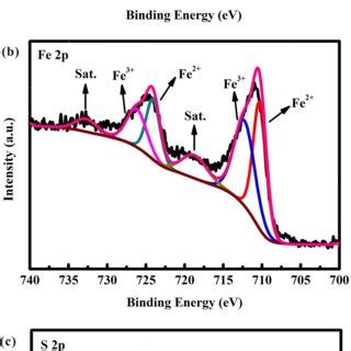XPS Survey Spectrum A XPS High Resolution Spectra Of Fe 2p B And