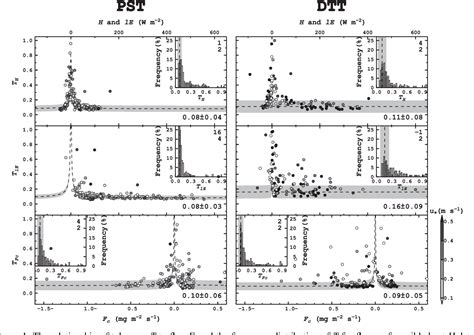 Figure From Tolerance Of Eddy Covariance Flux Measurement Semantic