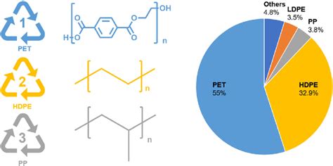 Polyethylene Terephthalate PET High Density Polyethylene HDPE