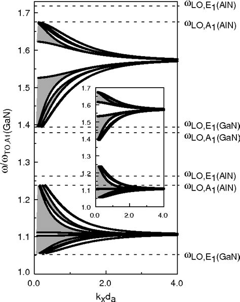 Figure 1 From Optical Phonon Modes Confinement In Quasiperiodic Semiconductor Superlattice