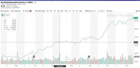 Brookfield Renewable Partners - High Yielding Stock - Traders-Paradise