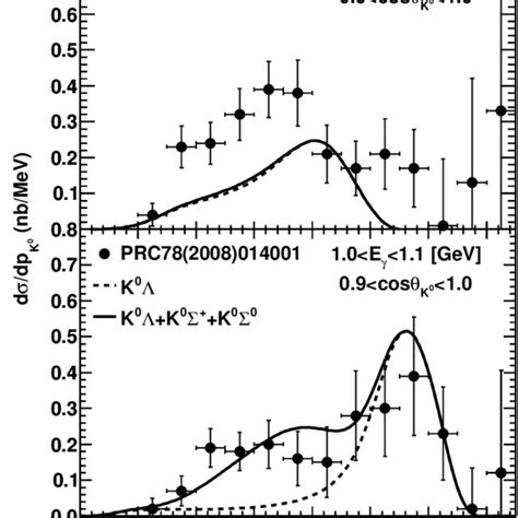 The semi inclusive 2 H γ K 0 Y N differential cross section as a