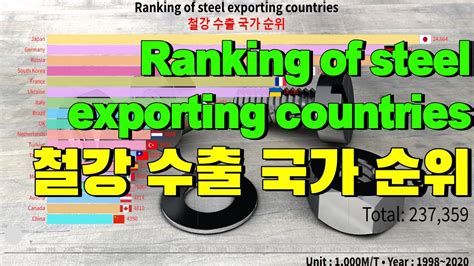 Ranking Of Steel Exporting Countries 1998~2020철강 수출 국가 순위 Youtube