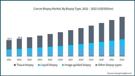 Cancer Biopsy Market Size Share Trends Report 2032