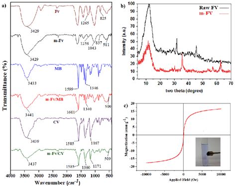 A Ftir Spectra Of Raw Materials And Products B Xrd Patterns Of Raw