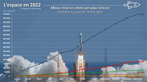 Lannée Spatiale 2022 Le Bilan Des Lancements Orbitaux Un Autre