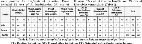 Comparison Of Routine And Concentration Techniques On Microscopic Examination Of Stool For