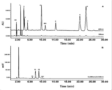 Typical Chromatograms Of Calibration Standards A As Detected With Pda Download Scientific