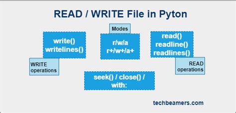 How To Read Write To A Text Txt File In Python