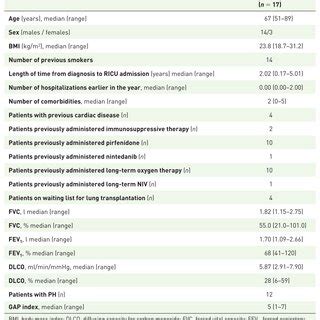 Patients Baseline Demographic Clinical And Pulmonary Cardiac