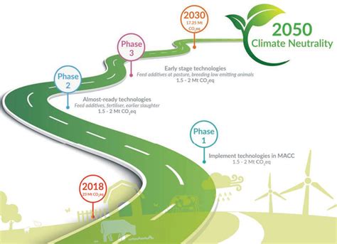 Environment Teagasc Climate Action Strategy The Road Map For