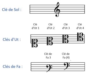 Les Cl S En Musique Cl De Sol Cl De Fa Et Cl Dut