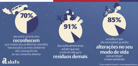 Norte americanos estão conscientes do impacto dos seus hábitos de