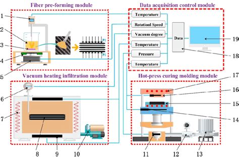 Schematic Diagram Of The Vacuum Infiltration Hot Press Forming