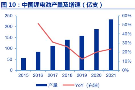 2021年中国锂电池电解液产量为50万吨（附原数据表） 三个皮匠报告