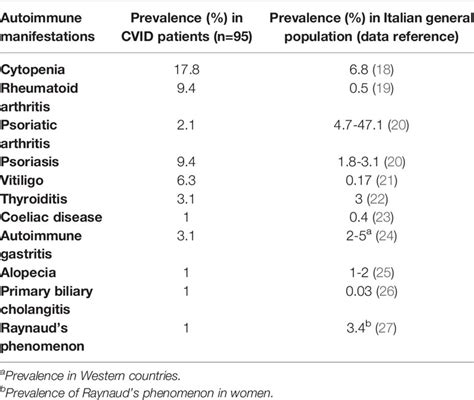 Frontiers Common Variable Immunodeficiency And Autoimmune Diseases A