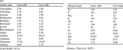 Amino Acid Composition Of Goat And Cow Milk µm100 Download Table